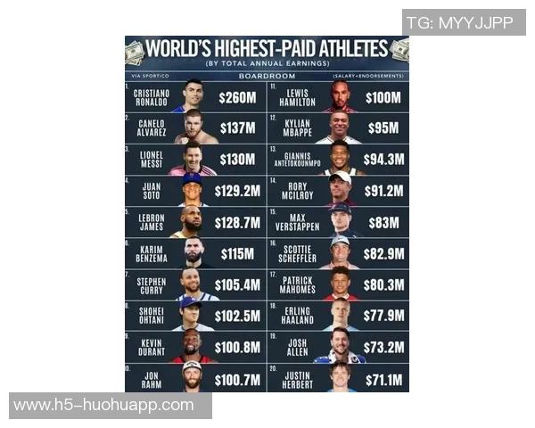 全球运动员收入排行榜C罗以275亿稳居第一库里紧随其后詹姆斯位列第六